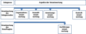 Delegation von Verantwortung