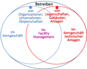 Aufgabenbereiche Betreiben